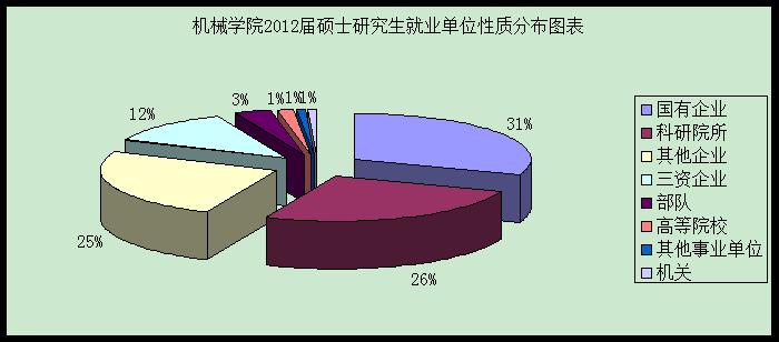 2012年毕业生就业情况分析-西安交通大学机械学院